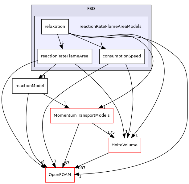 src/reactionModels/FSD/reactionRateFlameAreaModels