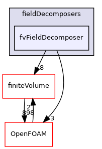 src/parallel/parallel/fieldDecomposers/fvFieldDecomposer