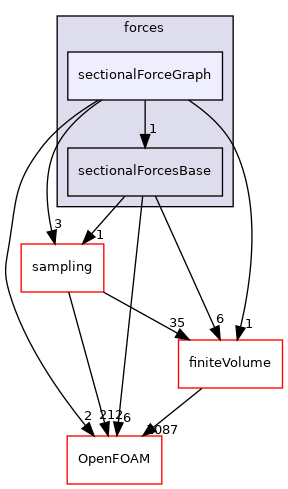 src/functionObjects/forces/sectionalForceGraph