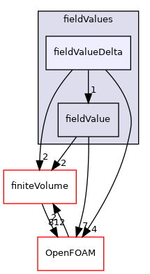 src/functionObjects/field/fieldValues/fieldValueDelta