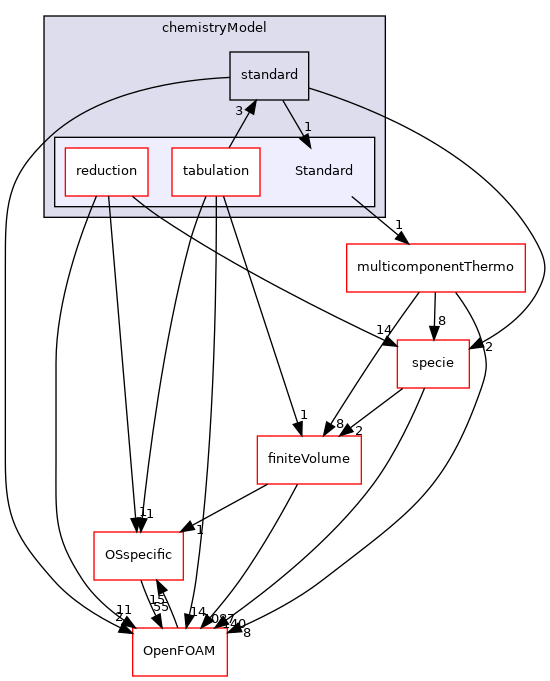 src/thermophysicalModels/chemistryModel/Standard