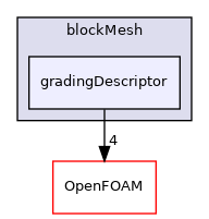 src/mesh/blockMesh/gradingDescriptor