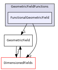 src/finiteVolume/fields/GeometricFields/GeometricFieldFunctions/FunctionalGeometricField