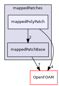 src/meshTools/mappedPatches/mappedPolyPatch