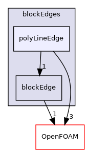 src/mesh/blockMesh/blockEdges/polyLineEdge