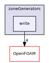src/meshTools/zoneGenerators/write