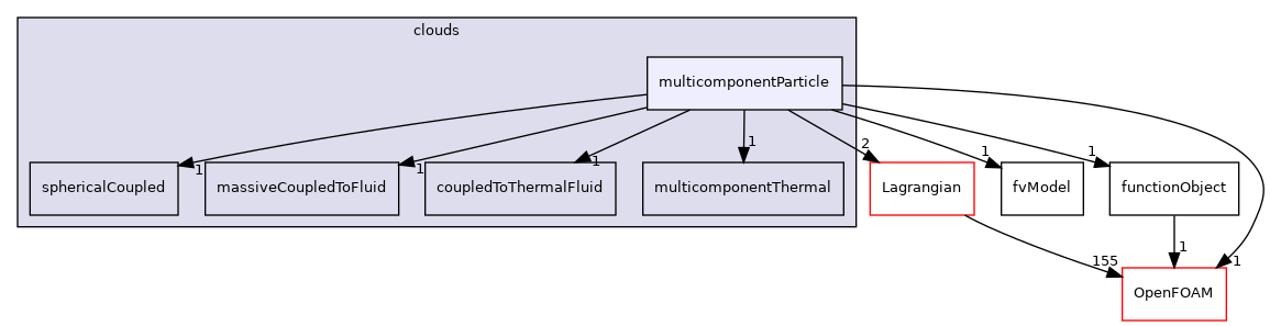 src/Lagrangian/cloud/clouds/multicomponentParticle
