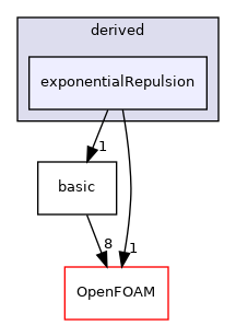 src/lagrangian/molecularDynamics/potential/pairPotential/derived/exponentialRepulsion