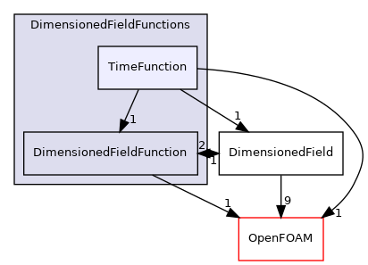 src/finiteVolume/fields/DimensionedFields/DimensionedFieldFunctions/TimeFunction