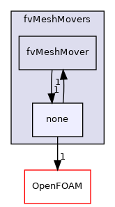 src/finiteVolume/fvMesh/fvMeshMovers/none