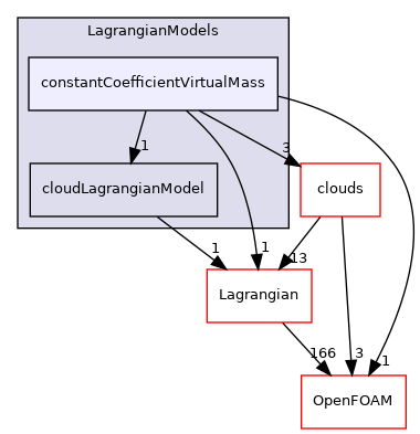 src/Lagrangian/cloud/LagrangianModels/constantCoefficientVirtualMass