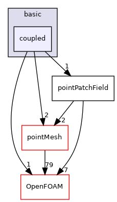 src/finiteVolume/fields/pointPatchFields/basic/coupled