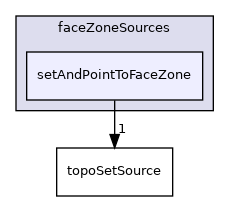 applications/utilities/deprecated/topoSet/topoSetSources/faceZoneSources/setAndPointToFaceZone