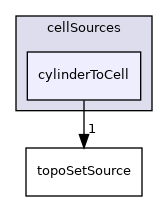 applications/utilities/deprecated/topoSet/topoSetSources/cellSources/cylinderToCell
