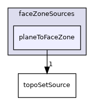 applications/utilities/deprecated/topoSet/topoSetSources/faceZoneSources/planeToFaceZone