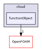 src/Lagrangian/cloud/functionObject