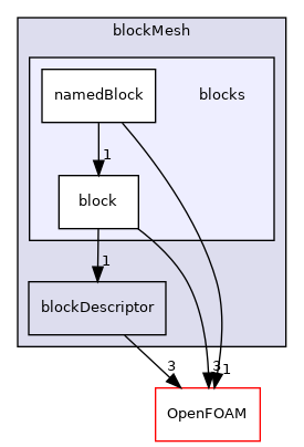 src/mesh/blockMesh/blocks