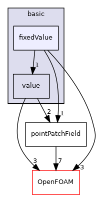 src/finiteVolume/fields/pointPatchFields/basic/fixedValue