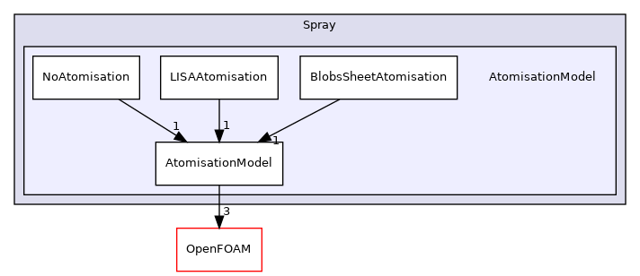 src/lagrangian/parcel/submodels/Spray/AtomisationModel