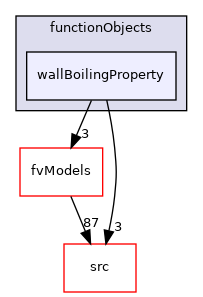 applications/modules/multiphaseEuler/functionObjects/wallBoilingProperty