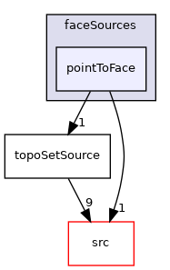 applications/utilities/deprecated/topoSet/topoSetSources/faceSources/pointToFace