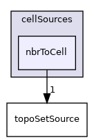 applications/utilities/deprecated/topoSet/topoSetSources/cellSources/nbrToCell
