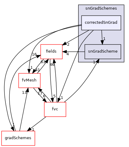 src/finiteVolume/finiteVolume/snGradSchemes/correctedSnGrad