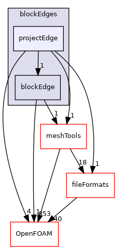 src/mesh/blockMesh/blockEdges/projectEdge