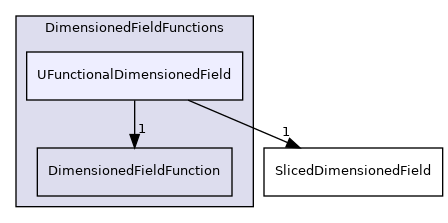 src/finiteVolume/fields/DimensionedFields/DimensionedFieldFunctions/UFunctionalDimensionedField