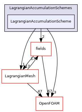 src/Lagrangian/Lagrangian/Lagrangian/LagrangianAccumulationSchemes/LagrangianAccumulationScheme
