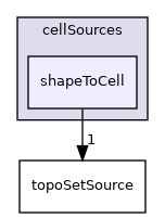 applications/utilities/deprecated/topoSet/topoSetSources/cellSources/shapeToCell