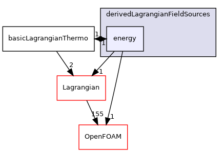 src/Lagrangian/LagrangianThermo/fields/derivedLagrangianFieldSources/energy