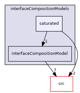 applications/modules/multiphaseEuler/phaseSystem/interfacialModels/interfaceCompositionModels/saturated