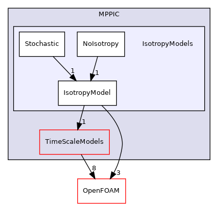 src/lagrangian/parcel/submodels/MPPIC/IsotropyModels