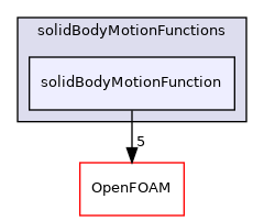 src/pointMeshMovers/solidBodyMotionFunctions/solidBodyMotionFunction