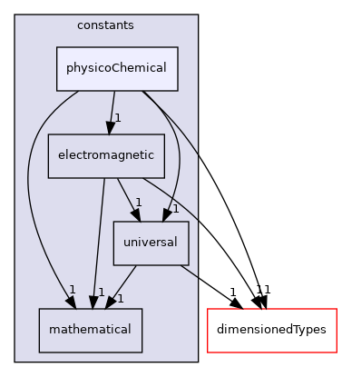 src/OpenFOAM/global/constants/physicoChemical