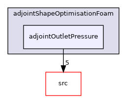 applications/legacy/incompressible/adjointShapeOptimisationFoam/adjointOutletPressure