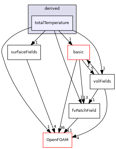 src/finiteVolume/fields/fvPatchFields/derived/totalTemperature