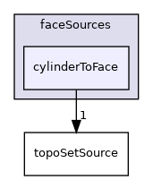 applications/utilities/deprecated/topoSet/topoSetSources/faceSources/cylinderToFace