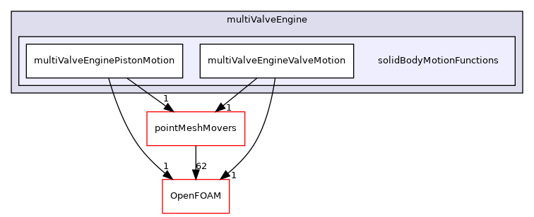 src/fvMeshMovers/multiValveEngine/solidBodyMotionFunctions