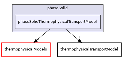 src/ThermophysicalTransportModels/phaseSolid/phaseSolidThermophysicalTransportModel