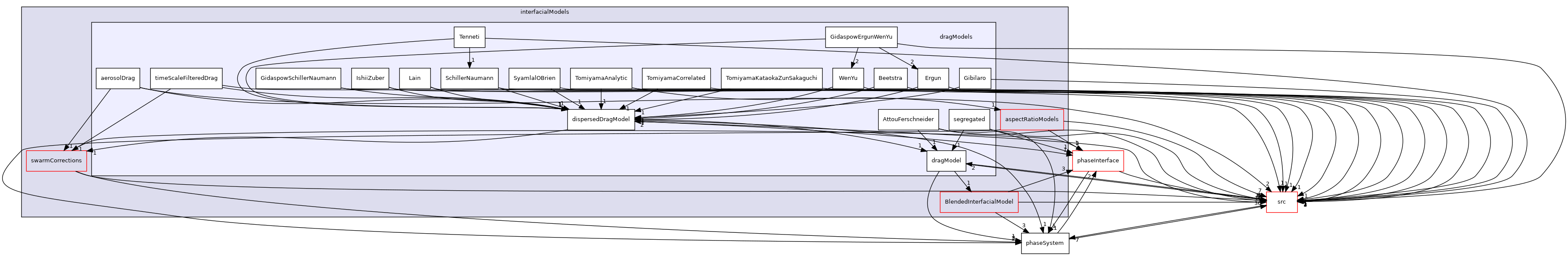 applications/modules/multiphaseEuler/phaseSystem/interfacialModels/dragModels
