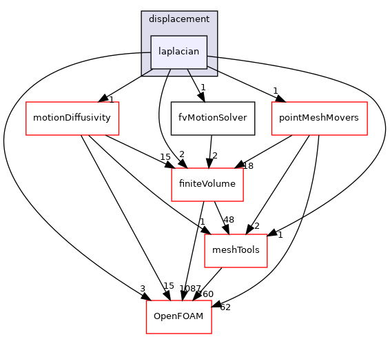 src/fvMeshMovers/fvMotionSolvers/fvMotionSolvers/displacement/laplacian