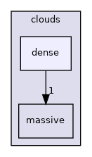 src/Lagrangian/cloud/clouds/dense