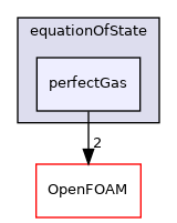 src/thermophysicalModels/specie/equationOfState/perfectGas