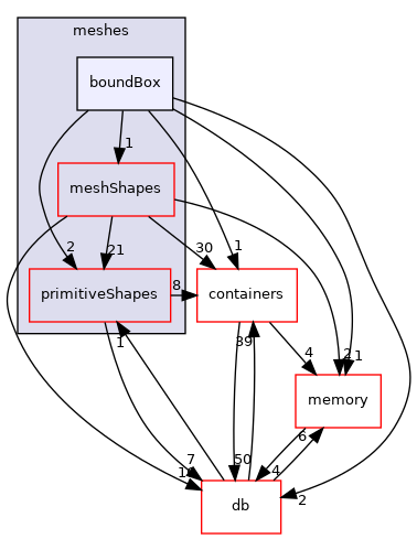 src/OpenFOAM/meshes/boundBox