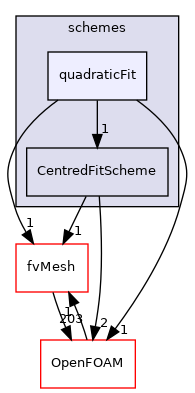 src/finiteVolume/interpolation/surfaceInterpolation/schemes/quadraticFit