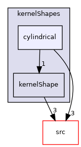 applications/modules/XiFluid/fvModels/ignition/kernelShapes/cylindrical