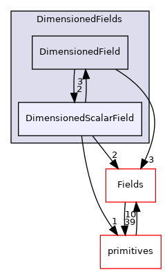 src/OpenFOAM/fields/DimensionedFields/DimensionedScalarField