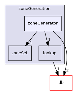 src/OpenFOAM/meshes/zoneGeneration/zoneGenerator